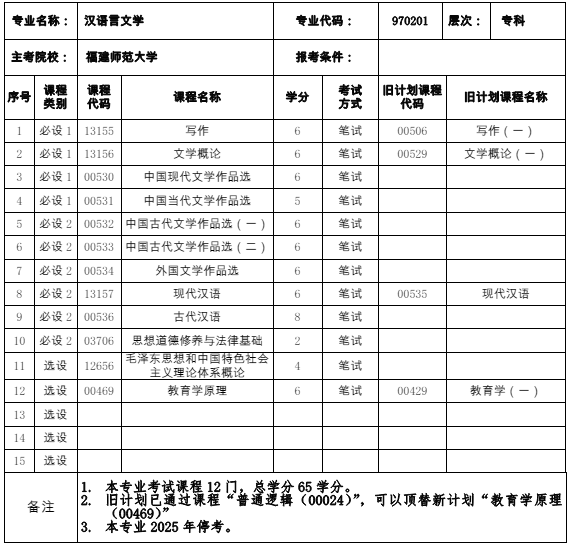 970201 汉语言文学(专科)(停考过渡期)专业计划(图1) 福建自考970201 汉语言文学(专科)(停考过渡期)专业计划(1)