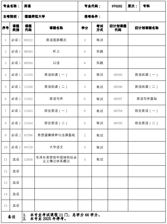 970202 英语(专科)(停考过渡期)专业计划(图1) 福建自考970202 英语(专科)(停考过渡期)专业计划(1)