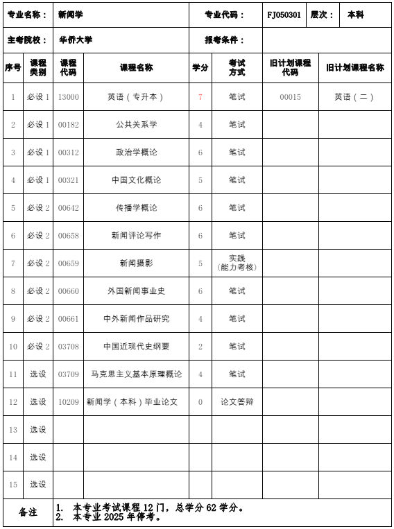 050301 新闻学 (本科)专业计划(图1) 福建自考050301 新闻学 (本科)专业计划(1)