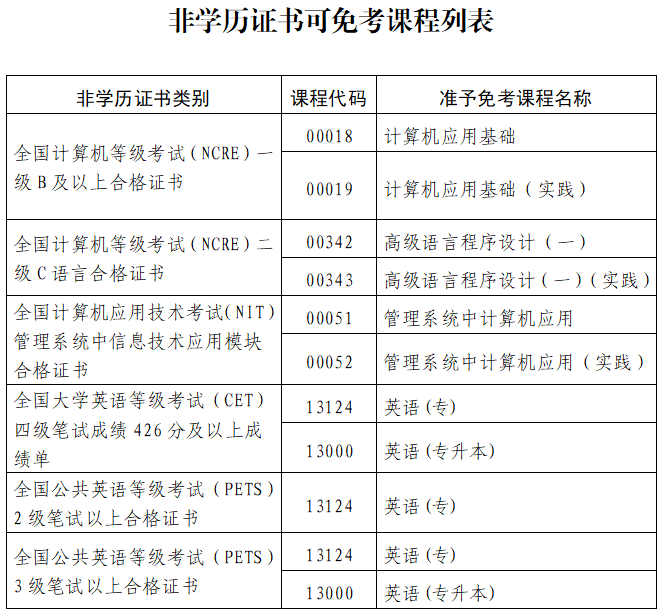 关于印发《福建省高等教育自学考试课程免考管理实施细则 (2025年修订)》的通知!(图1) 关于印发《福建省高等教育自学考试课程免考管理实施细则 (2025年修订)》的通知!(图1)
