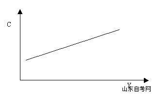 西方经济学学习笔记 消费函数和储蓄函数(1) 西方经济学学习笔记 消费函数和储蓄函数(1)
