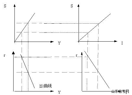 西方经济学学习笔记 产品市场的均衡:IS曲线(1) 西方经济学学习笔记 产品市场的均衡:IS曲线(1)