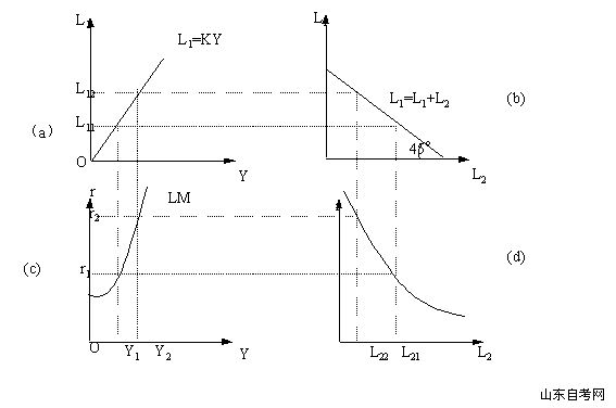 西方经济学学习笔记 货币市场的均衡:LM曲线(1) 西方经济学学习笔记 货币市场的均衡:LM曲线(1)
