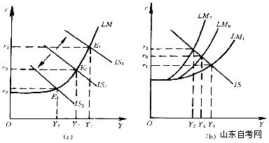 西方经济学学习笔记 产品、货币市场的一般均衡(4) 西方经济学学习笔记 产品、货币市场的一般均衡(4)