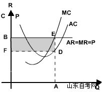 西方经济学学习笔记 完全竞争市场(2) 西方经济学学习笔记 完全竞争市场(2)