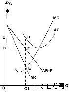 西方经济学学习笔记 垄断市场(1) 西方经济学学习笔记 垄断市场(1)