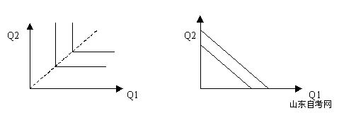 西方经济学学习笔记 无差异曲线及其特点(2) 西方经济学学习笔记 无差异曲线及其特点(2)