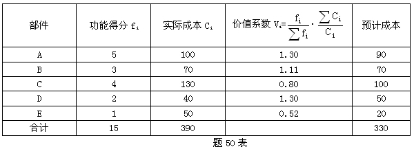 全国2008年1月高等教育自学考试建筑经济与企业管(3)