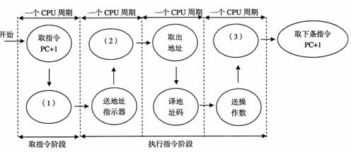全国2007年10月高等教育自学考试计算机原理试题(5)