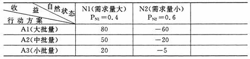 全国2009年4月高等教育自学考试运筹学基础试题(2)