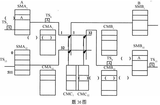 全国2010年4月高等教育自学考试程控交换与宽带交(1)
