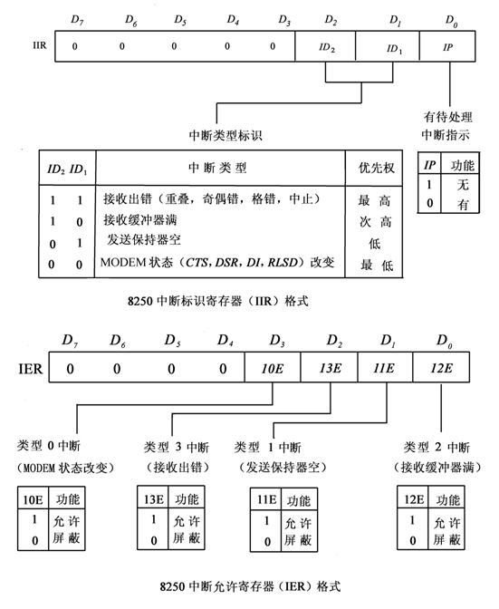 全国2010年10月高等教育自学考试计算机通信接口(8)