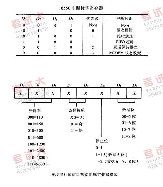 全国2010年10月高等教育自学考试计算机通信接口(9)