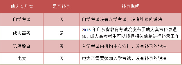 福建专升本有补录机会吗(2) 福建专升本有补录机会吗(2)