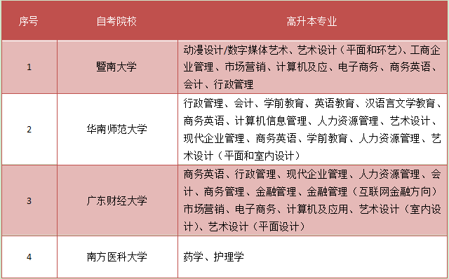 高升本有什么专业可以选(2) 高升本有什么专业可以选(2)