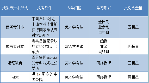 适合学生党和上班族的专升本是什么(2) 适合学生党和上班族的专升本是什么(2)