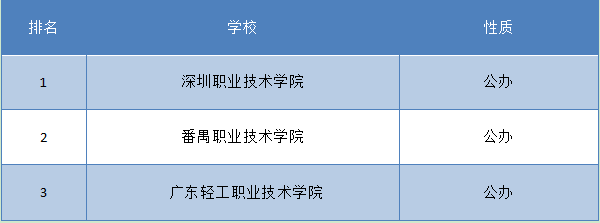 福建会计专科学校排名(2) 福建会计专科学校排名(2)
