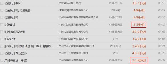 报考大专热门专业是否意味着高薪(2) 报考大专热门专业是否意味着高薪(2)