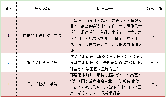 2018福建设计专科学校排名(2) 2018福建设计专科学校排名(2)